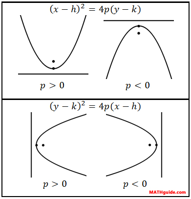 Equations of a Parabola