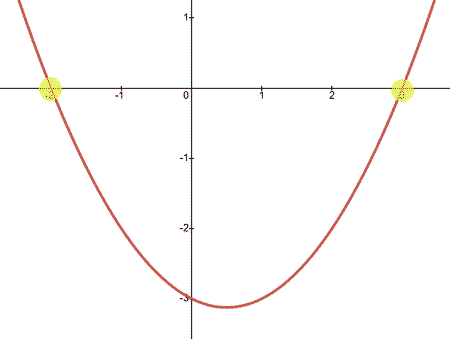x-intercepts parabola