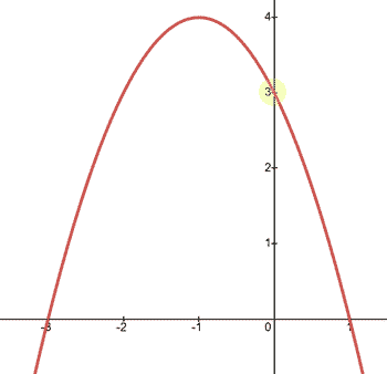 y-intercept parabola