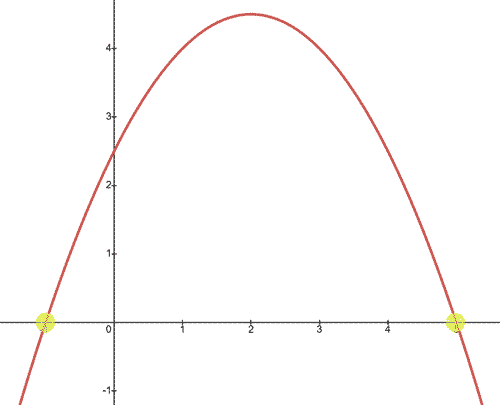 factors graph parabola