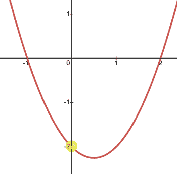 concavity x-int parabola equation