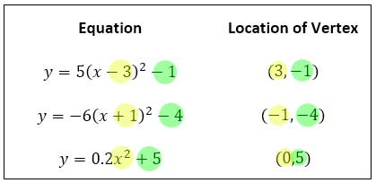 equations parabolas to location vertex