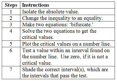 Steps for Solving an Absolute Value Inequality