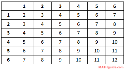 outcome table sum two dice