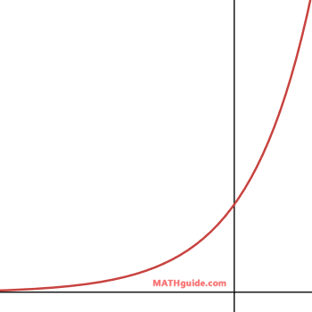 Graph of Function