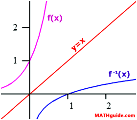 logarithm exponential function inverses graph