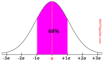 bell curve percentages