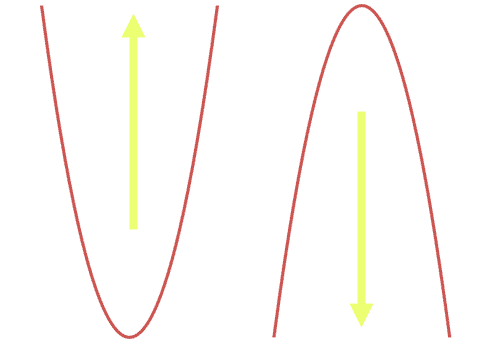 concavity parabola