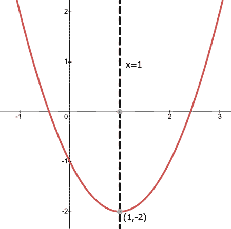line of symmetry equation parabola