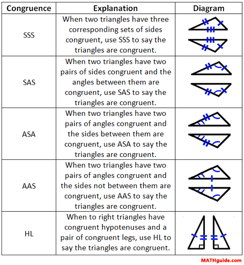SSS SAS ASA AAS HL triangle congruence chart geometry