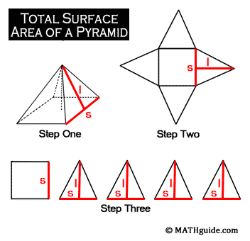 Surfaces of a Pyramid
