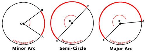 types of arcs on a circle