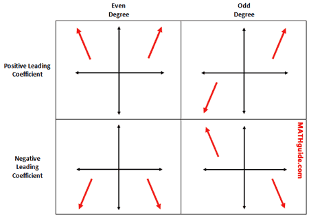 graphic organizer for end behavior: leading coefficient and degree of polynomial
