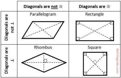 parallelogram rectangle rhombus square diagonals congruent perpendicular
