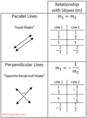 slope relationships parallel perpendicular