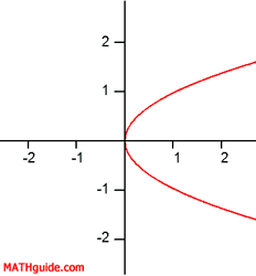 Graph of a Relation