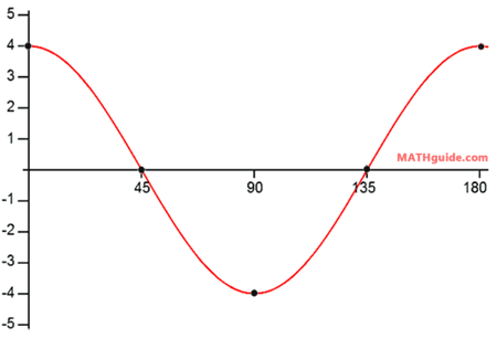 cosine sine tangent graphs