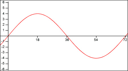 Graphs of Sinusoids to Equations