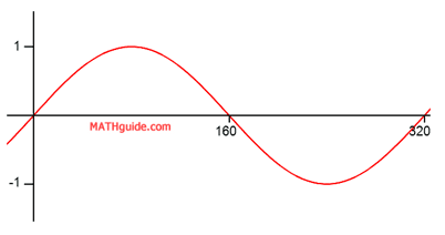 graph of A2 note wavelength 320 cm