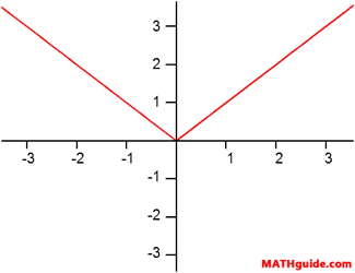 Graph of a Parent Function