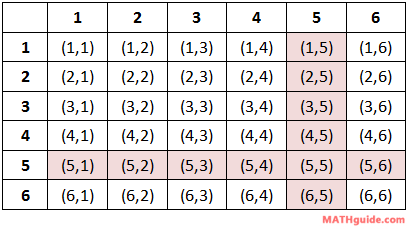 probability not rolling 5s two dice outcome table