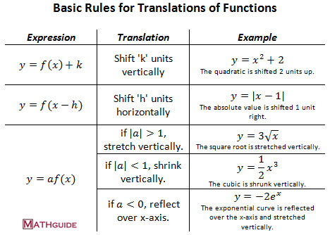 Basic Rules of Translations / Transformations on Functions