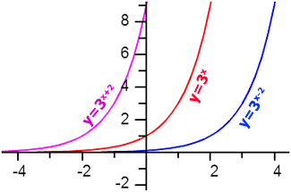 Horizontal Shift Exponential Function