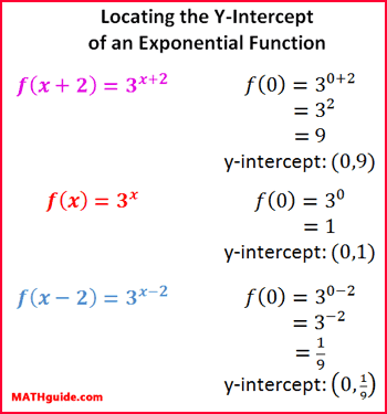 locating y-intercept exponential function