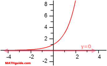 Graph Parent Curve Exponential Function