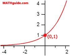 exponential function y-intercept
