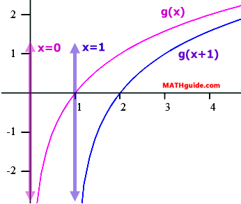 graph logarithm functions shift 1 right parent mathguide