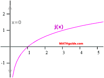 logarithm functions base 3 graph mathguide