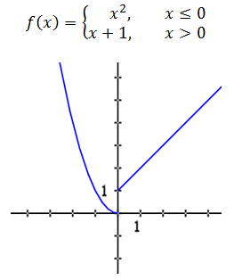 piecewise function discontinuous