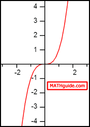 Quadratic Graph y=x^3