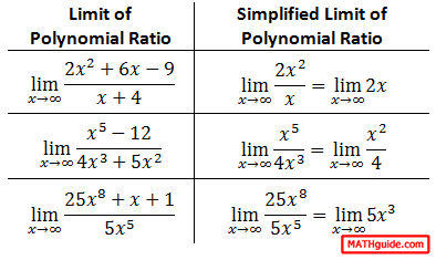 simplifying limits of ratio of polynomials