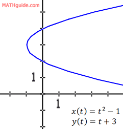parabola parametric equations