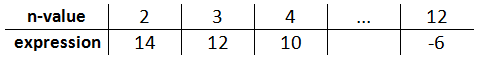 table values input expression output