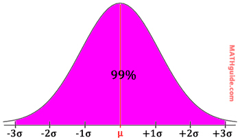 bell curve 99 percent data