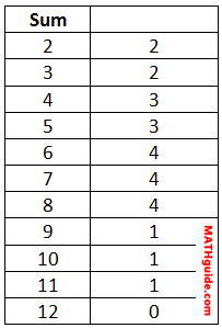 Roll 2 Dice and Make a Frequency Table 