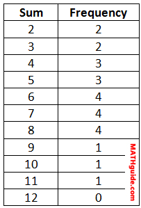 Frequency Tables