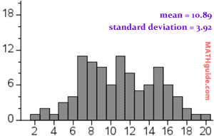 rolling two 6-sided dice sum histogram