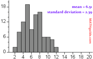 rolling two 6-sided dice sum histogram