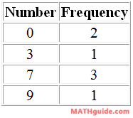frequency table of data