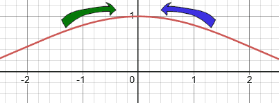 the sine limit by graph